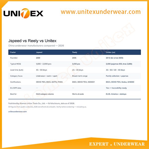 Jspeed vs Reely vs Unitex: MOQ, Certifications & Fit Compared (2026)